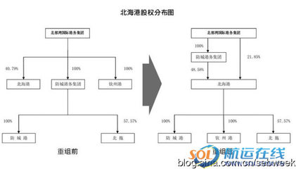 北部灣三港整體上市突遭變故 結果尚難預料